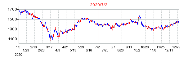 2020年7月2日 16:36前後のの株価チャート